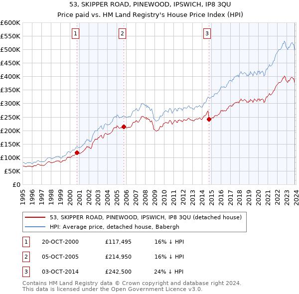 53, SKIPPER ROAD, PINEWOOD, IPSWICH, IP8 3QU: Price paid vs HM Land Registry's House Price Index