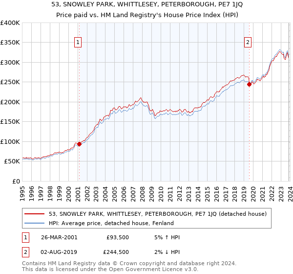 53, SNOWLEY PARK, WHITTLESEY, PETERBOROUGH, PE7 1JQ: Price paid vs HM Land Registry's House Price Index