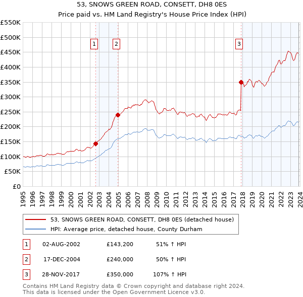 53, SNOWS GREEN ROAD, CONSETT, DH8 0ES: Price paid vs HM Land Registry's House Price Index