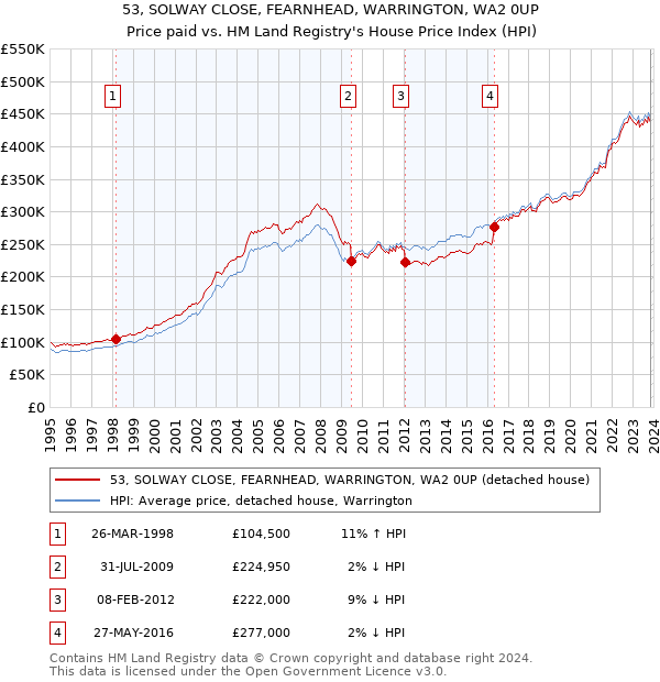 53, SOLWAY CLOSE, FEARNHEAD, WARRINGTON, WA2 0UP: Price paid vs HM Land Registry's House Price Index
