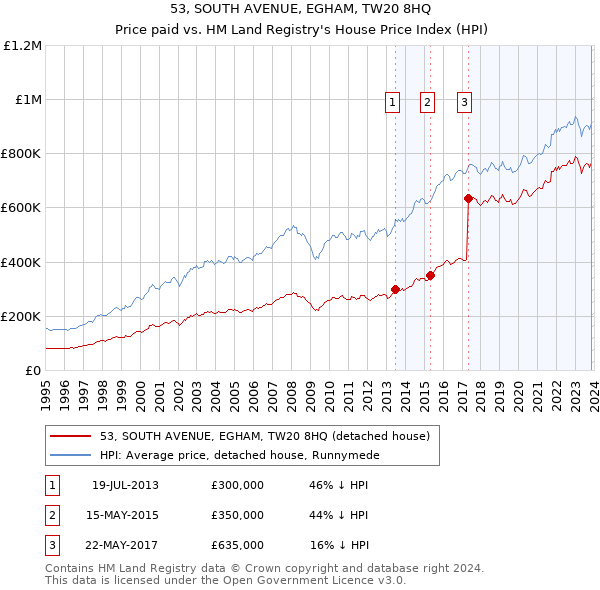 53, SOUTH AVENUE, EGHAM, TW20 8HQ: Price paid vs HM Land Registry's House Price Index