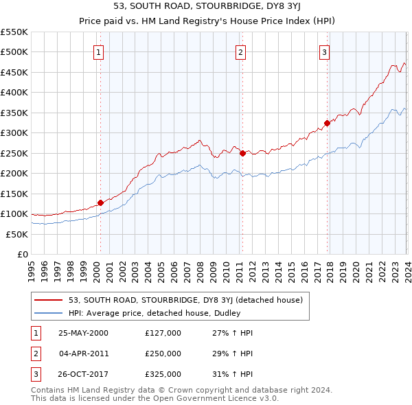53, SOUTH ROAD, STOURBRIDGE, DY8 3YJ: Price paid vs HM Land Registry's House Price Index