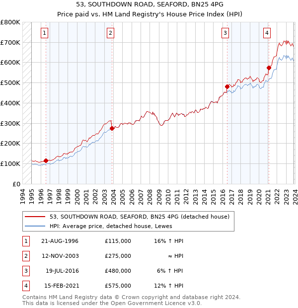 53, SOUTHDOWN ROAD, SEAFORD, BN25 4PG: Price paid vs HM Land Registry's House Price Index