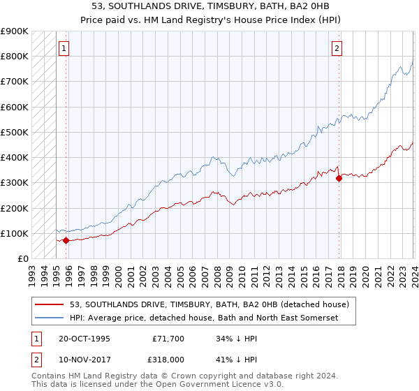 53, SOUTHLANDS DRIVE, TIMSBURY, BATH, BA2 0HB: Price paid vs HM Land Registry's House Price Index