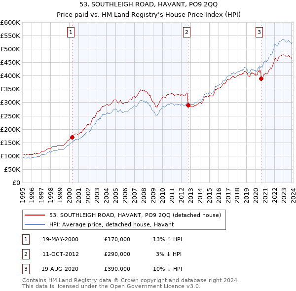53, SOUTHLEIGH ROAD, HAVANT, PO9 2QQ: Price paid vs HM Land Registry's House Price Index