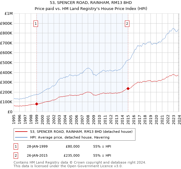 53, SPENCER ROAD, RAINHAM, RM13 8HD: Price paid vs HM Land Registry's House Price Index