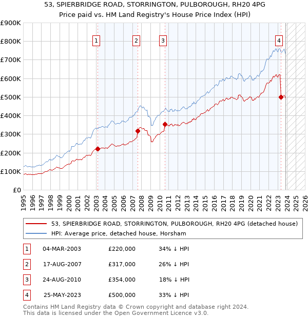 53, SPIERBRIDGE ROAD, STORRINGTON, PULBOROUGH, RH20 4PG: Price paid vs HM Land Registry's House Price Index
