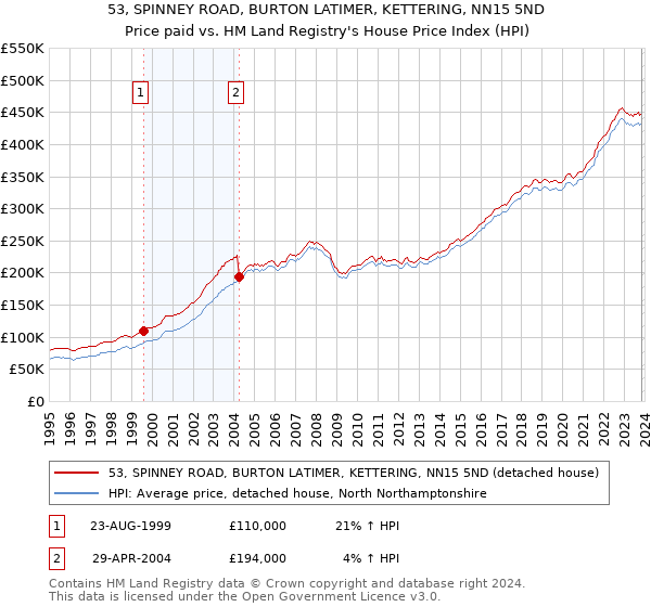 53, SPINNEY ROAD, BURTON LATIMER, KETTERING, NN15 5ND: Price paid vs HM Land Registry's House Price Index