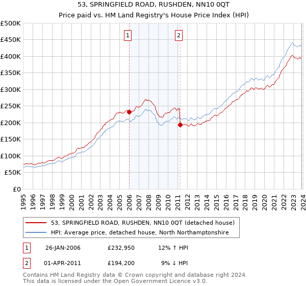 53, SPRINGFIELD ROAD, RUSHDEN, NN10 0QT: Price paid vs HM Land Registry's House Price Index