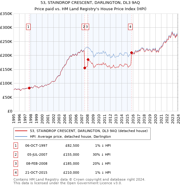53, STAINDROP CRESCENT, DARLINGTON, DL3 9AQ: Price paid vs HM Land Registry's House Price Index