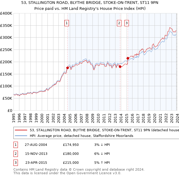 53, STALLINGTON ROAD, BLYTHE BRIDGE, STOKE-ON-TRENT, ST11 9PN: Price paid vs HM Land Registry's House Price Index