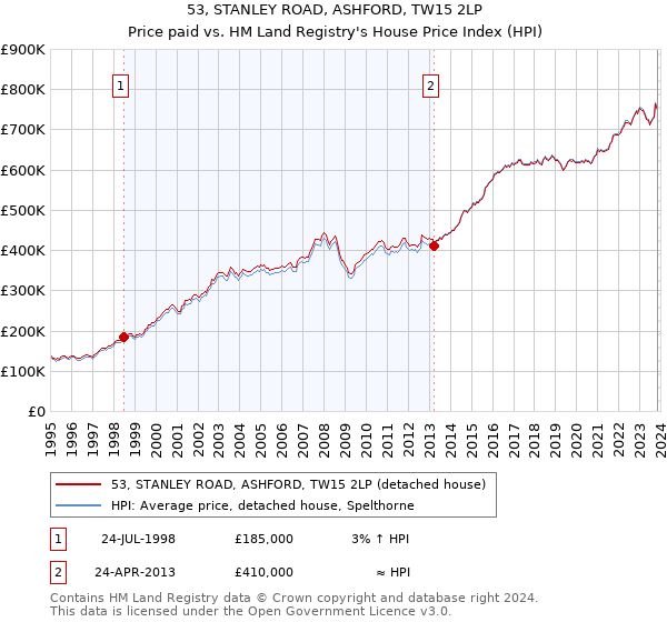 53, STANLEY ROAD, ASHFORD, TW15 2LP: Price paid vs HM Land Registry's House Price Index