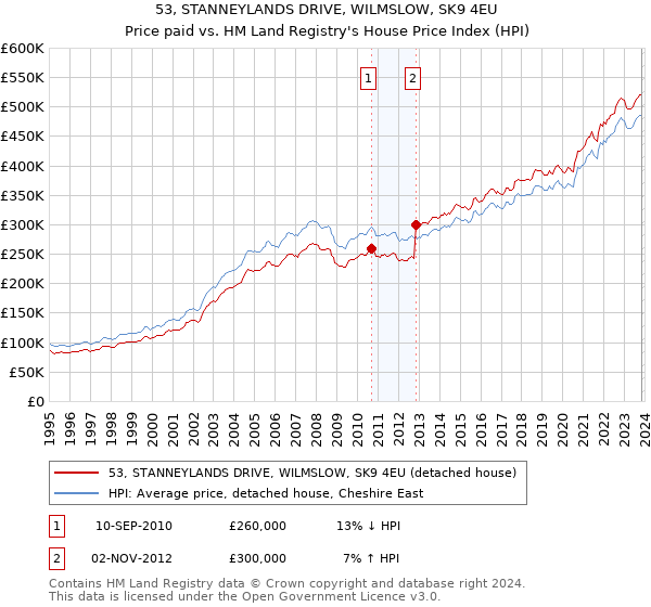 53, STANNEYLANDS DRIVE, WILMSLOW, SK9 4EU: Price paid vs HM Land Registry's House Price Index