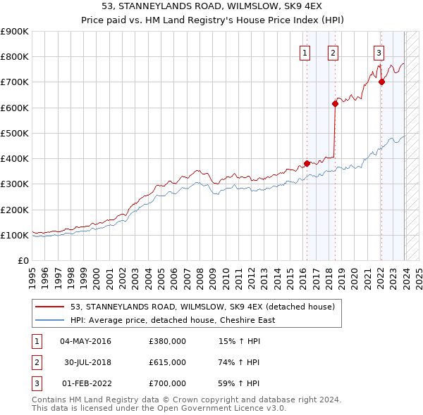 53, STANNEYLANDS ROAD, WILMSLOW, SK9 4EX: Price paid vs HM Land Registry's House Price Index