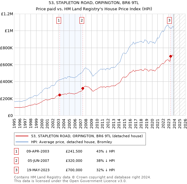 53, STAPLETON ROAD, ORPINGTON, BR6 9TL: Price paid vs HM Land Registry's House Price Index