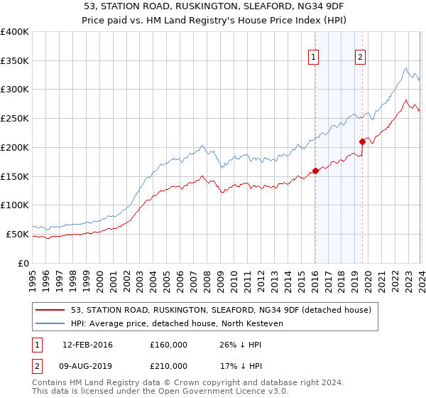 53, STATION ROAD, RUSKINGTON, SLEAFORD, NG34 9DF: Price paid vs HM Land Registry's House Price Index