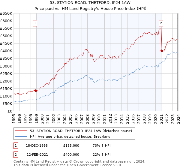 53, STATION ROAD, THETFORD, IP24 1AW: Price paid vs HM Land Registry's House Price Index