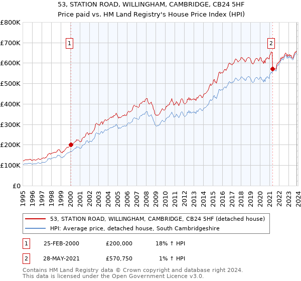 53, STATION ROAD, WILLINGHAM, CAMBRIDGE, CB24 5HF: Price paid vs HM Land Registry's House Price Index