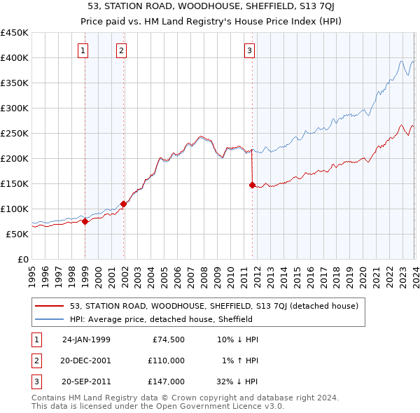 53, STATION ROAD, WOODHOUSE, SHEFFIELD, S13 7QJ: Price paid vs HM Land Registry's House Price Index