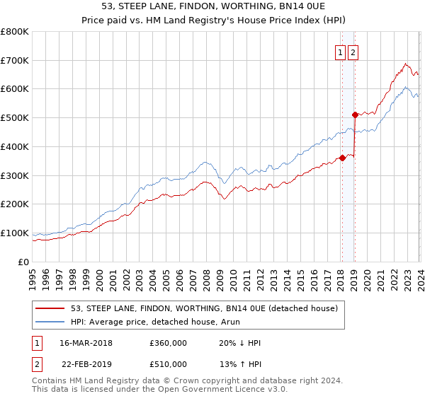 53, STEEP LANE, FINDON, WORTHING, BN14 0UE: Price paid vs HM Land Registry's House Price Index