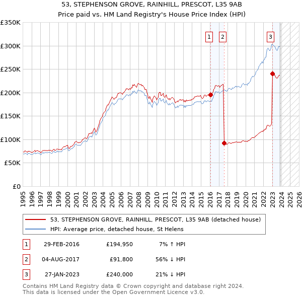 53, STEPHENSON GROVE, RAINHILL, PRESCOT, L35 9AB: Price paid vs HM Land Registry's House Price Index