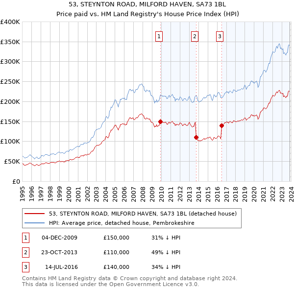 53, STEYNTON ROAD, MILFORD HAVEN, SA73 1BL: Price paid vs HM Land Registry's House Price Index