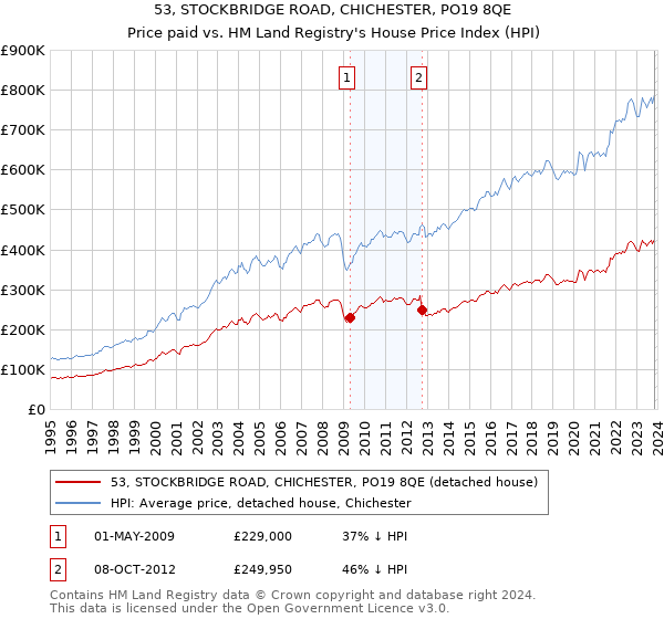 53, STOCKBRIDGE ROAD, CHICHESTER, PO19 8QE: Price paid vs HM Land Registry's House Price Index