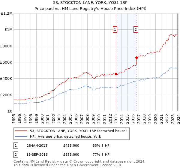 53, STOCKTON LANE, YORK, YO31 1BP: Price paid vs HM Land Registry's House Price Index