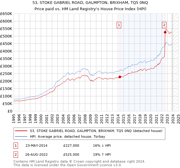 53, STOKE GABRIEL ROAD, GALMPTON, BRIXHAM, TQ5 0NQ: Price paid vs HM Land Registry's House Price Index