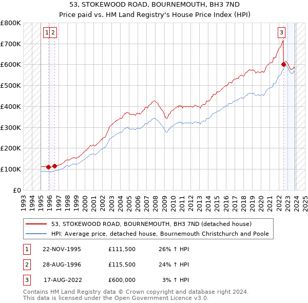 53, STOKEWOOD ROAD, BOURNEMOUTH, BH3 7ND: Price paid vs HM Land Registry's House Price Index