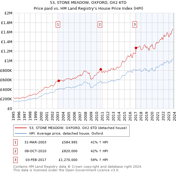 53, STONE MEADOW, OXFORD, OX2 6TD: Price paid vs HM Land Registry's House Price Index