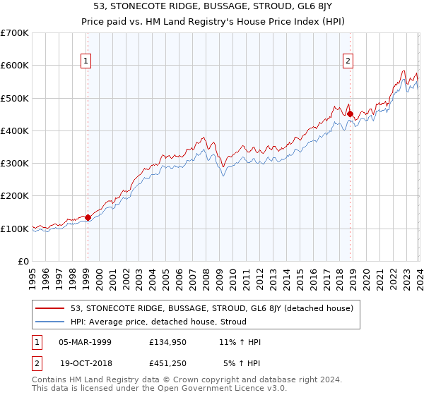53, STONECOTE RIDGE, BUSSAGE, STROUD, GL6 8JY: Price paid vs HM Land Registry's House Price Index