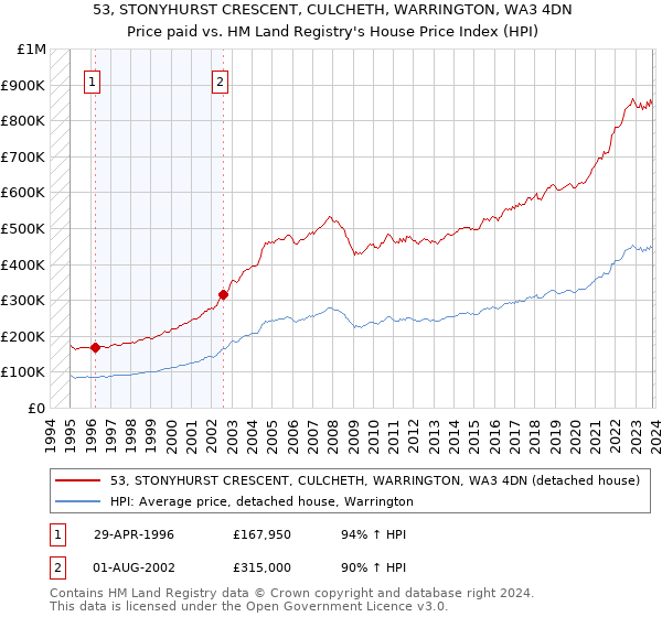 53, STONYHURST CRESCENT, CULCHETH, WARRINGTON, WA3 4DN: Price paid vs HM Land Registry's House Price Index