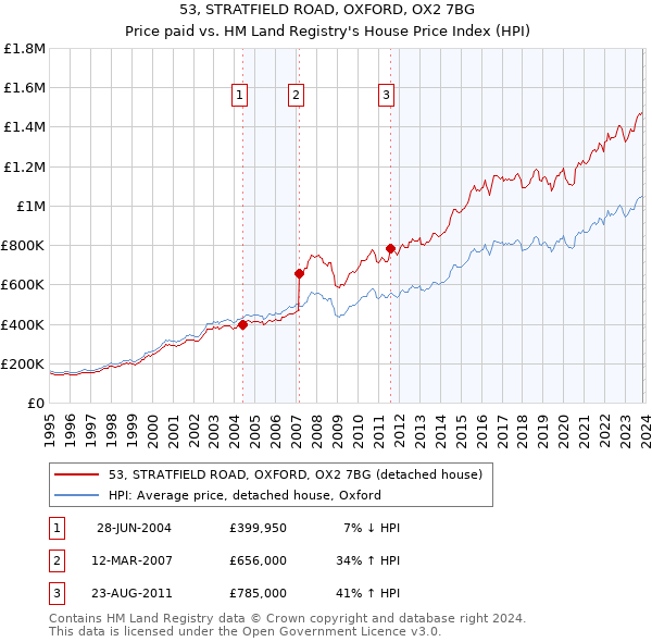 53, STRATFIELD ROAD, OXFORD, OX2 7BG: Price paid vs HM Land Registry's House Price Index