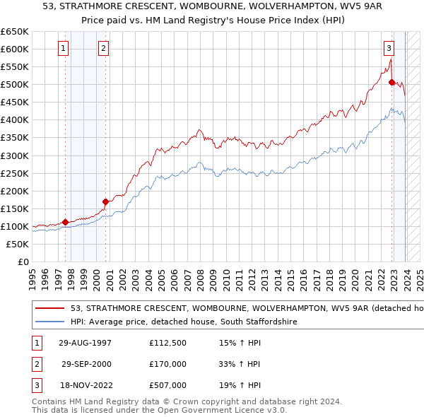 53, STRATHMORE CRESCENT, WOMBOURNE, WOLVERHAMPTON, WV5 9AR: Price paid vs HM Land Registry's House Price Index