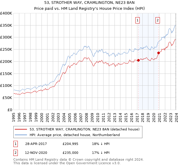 53, STROTHER WAY, CRAMLINGTON, NE23 8AN: Price paid vs HM Land Registry's House Price Index