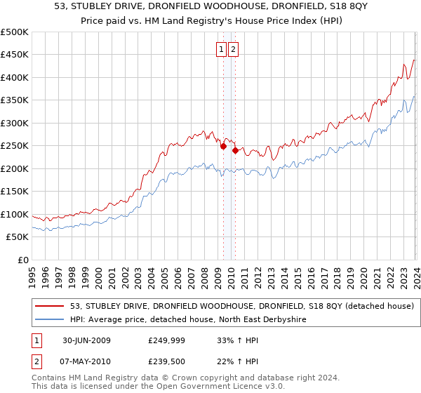 53, STUBLEY DRIVE, DRONFIELD WOODHOUSE, DRONFIELD, S18 8QY: Price paid vs HM Land Registry's House Price Index