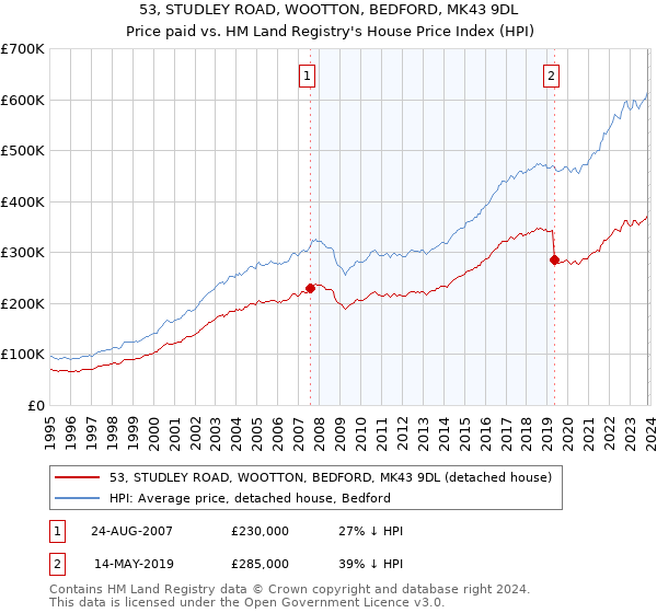 53, STUDLEY ROAD, WOOTTON, BEDFORD, MK43 9DL: Price paid vs HM Land Registry's House Price Index