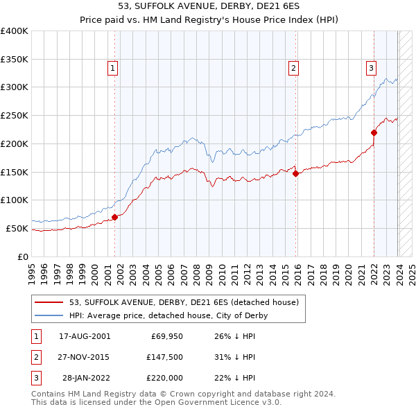 53, SUFFOLK AVENUE, DERBY, DE21 6ES: Price paid vs HM Land Registry's House Price Index