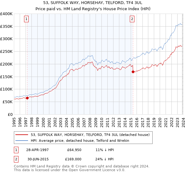53, SUFFOLK WAY, HORSEHAY, TELFORD, TF4 3UL: Price paid vs HM Land Registry's House Price Index