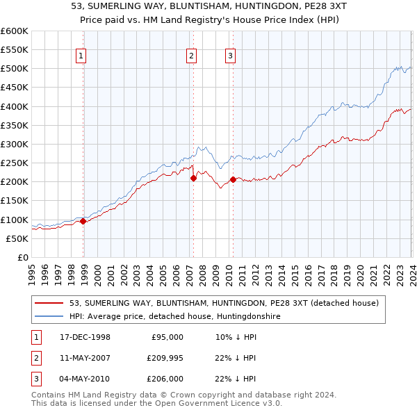 53, SUMERLING WAY, BLUNTISHAM, HUNTINGDON, PE28 3XT: Price paid vs HM Land Registry's House Price Index
