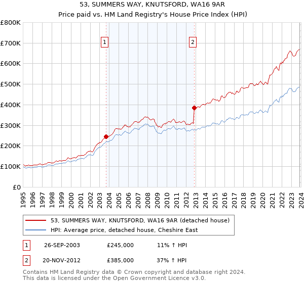 53, SUMMERS WAY, KNUTSFORD, WA16 9AR: Price paid vs HM Land Registry's House Price Index