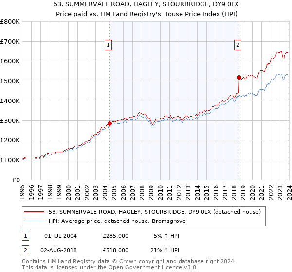 53, SUMMERVALE ROAD, HAGLEY, STOURBRIDGE, DY9 0LX: Price paid vs HM Land Registry's House Price Index