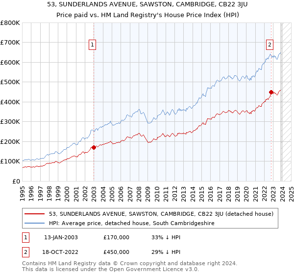 53, SUNDERLANDS AVENUE, SAWSTON, CAMBRIDGE, CB22 3JU: Price paid vs HM Land Registry's House Price Index