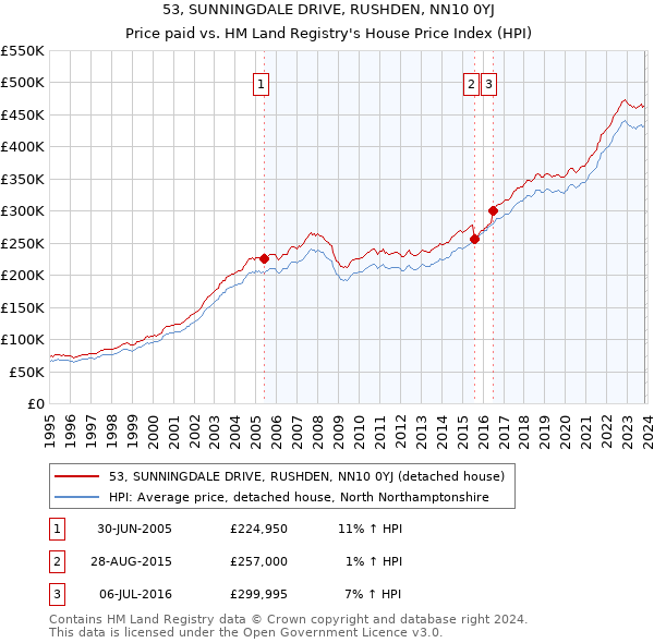 53, SUNNINGDALE DRIVE, RUSHDEN, NN10 0YJ: Price paid vs HM Land Registry's House Price Index