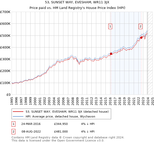 53, SUNSET WAY, EVESHAM, WR11 3JX: Price paid vs HM Land Registry's House Price Index