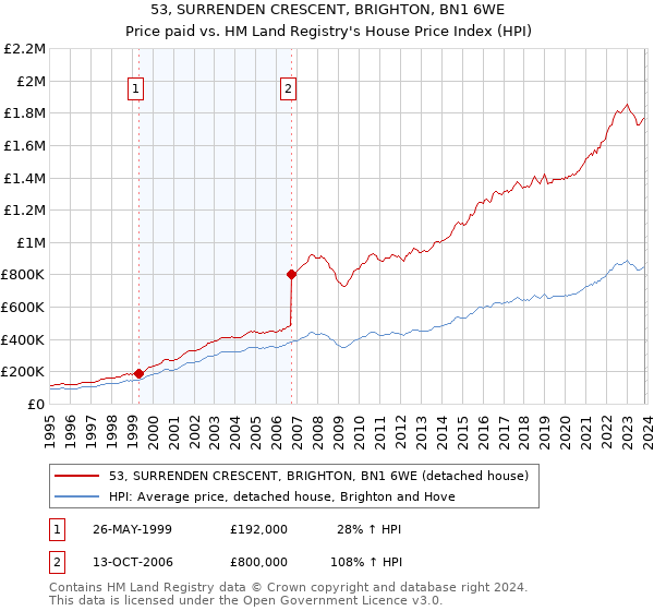 53, SURRENDEN CRESCENT, BRIGHTON, BN1 6WE: Price paid vs HM Land Registry's House Price Index