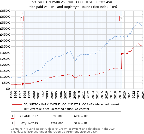 53, SUTTON PARK AVENUE, COLCHESTER, CO3 4SX: Price paid vs HM Land Registry's House Price Index