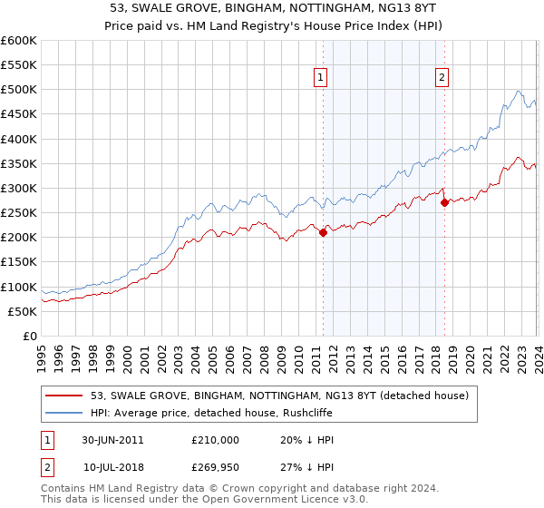 53, SWALE GROVE, BINGHAM, NOTTINGHAM, NG13 8YT: Price paid vs HM Land Registry's House Price Index