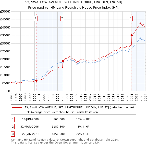 53, SWALLOW AVENUE, SKELLINGTHORPE, LINCOLN, LN6 5XJ: Price paid vs HM Land Registry's House Price Index